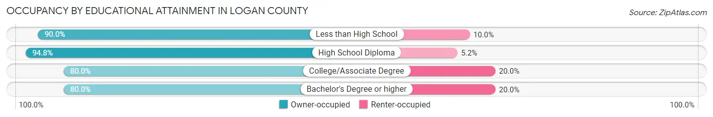 Occupancy by Educational Attainment in Logan County