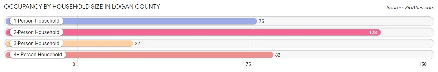 Occupancy by Household Size in Logan County