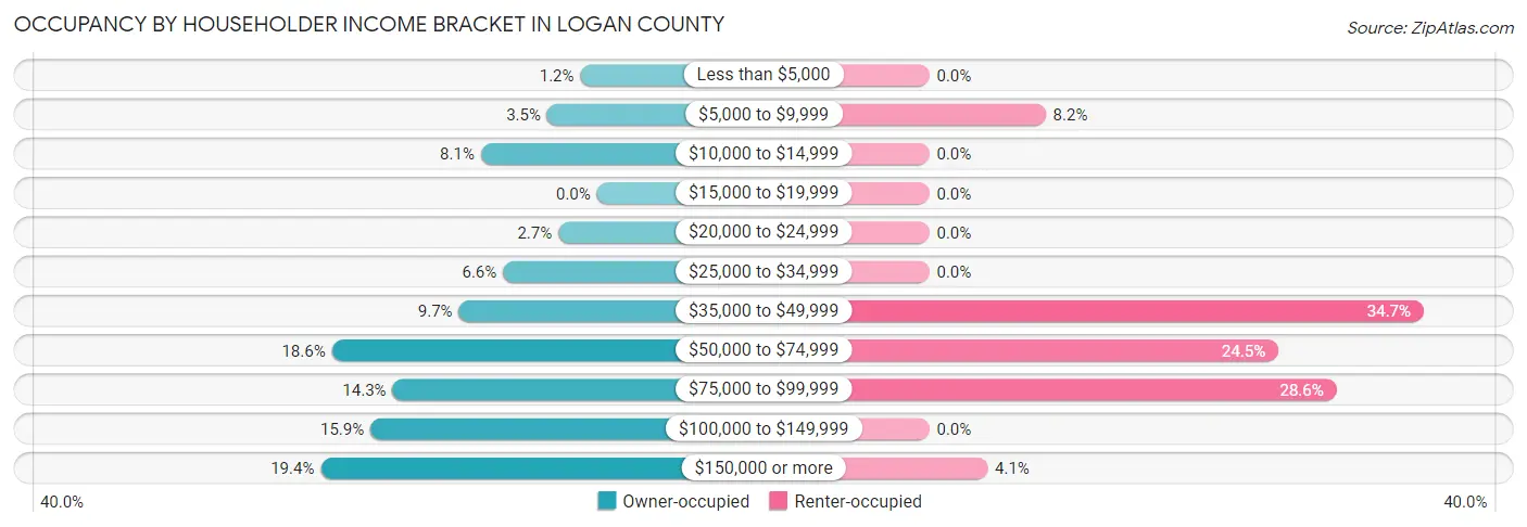 Occupancy by Householder Income Bracket in Logan County