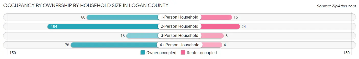 Occupancy by Ownership by Household Size in Logan County