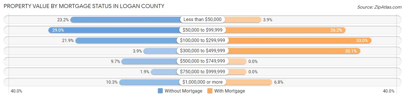 Property Value by Mortgage Status in Logan County