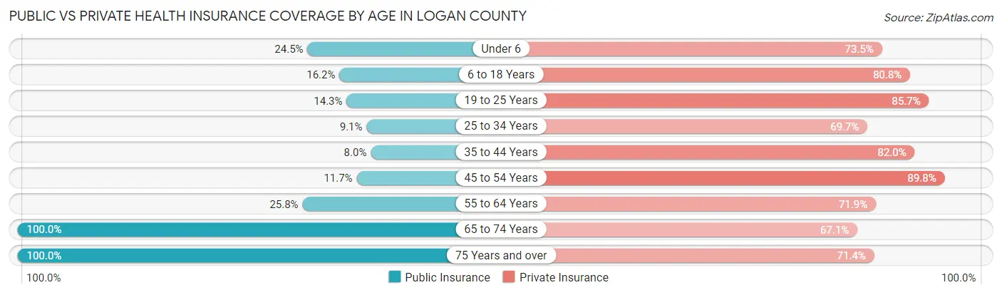 Public vs Private Health Insurance Coverage by Age in Logan County