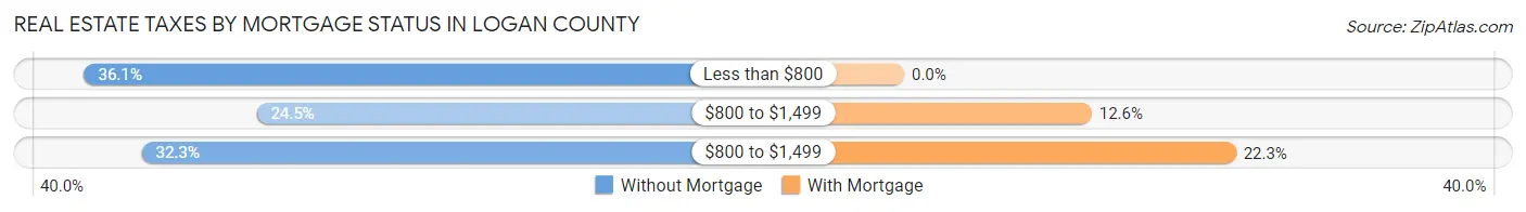 Real Estate Taxes by Mortgage Status in Logan County