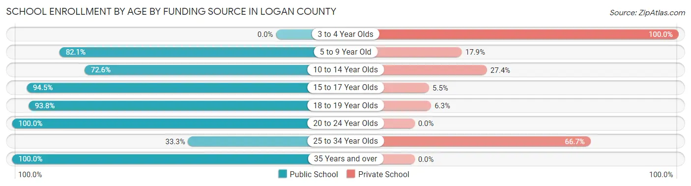 School Enrollment by Age by Funding Source in Logan County