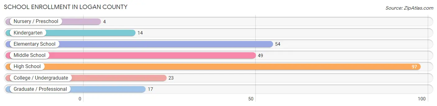 School Enrollment in Logan County