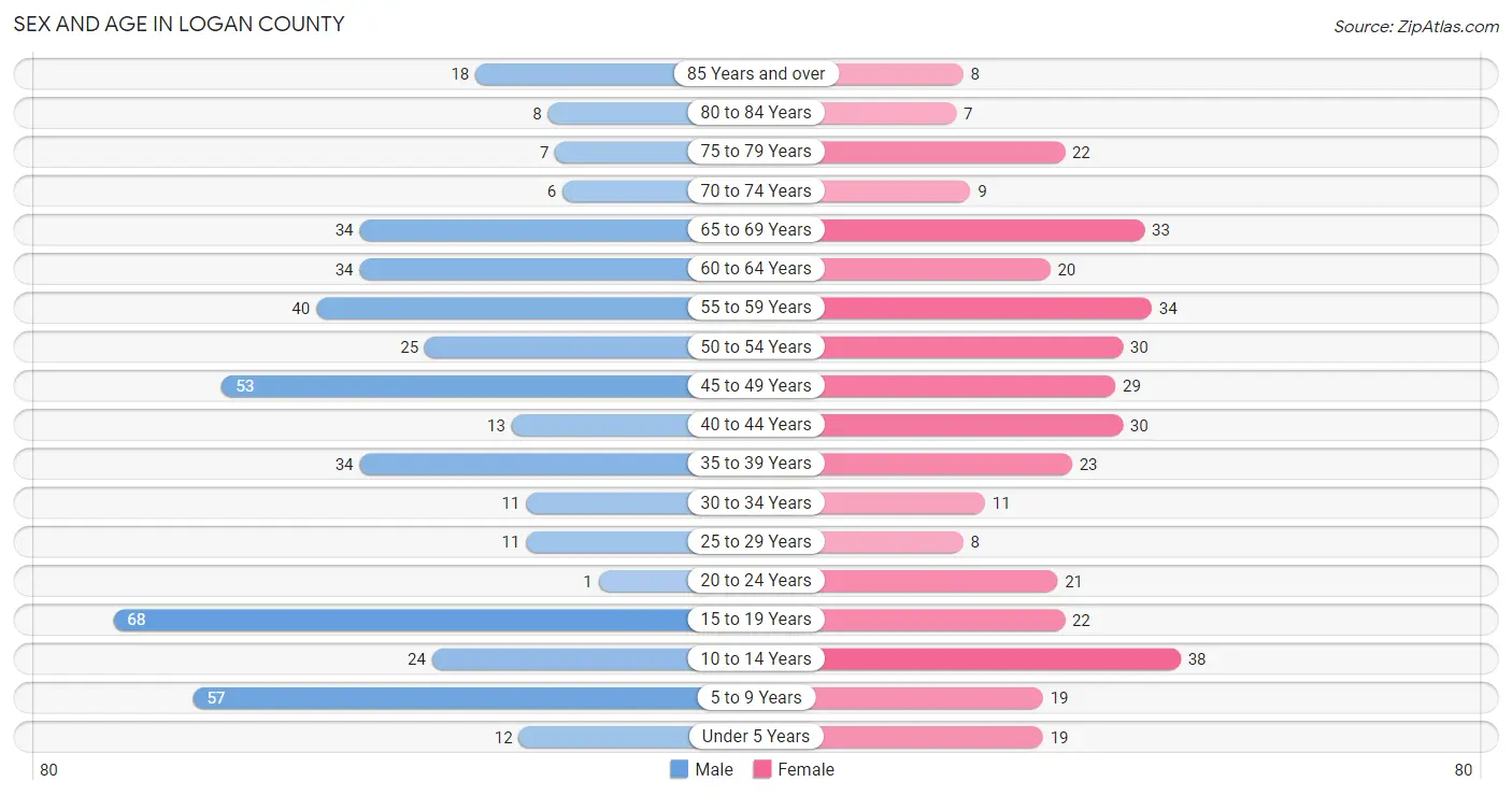 Sex and Age in Logan County