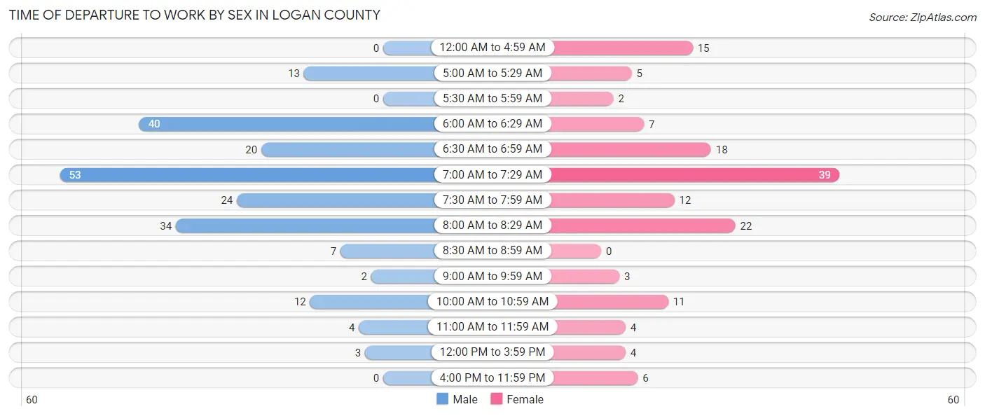 Time of Departure to Work by Sex in Logan County