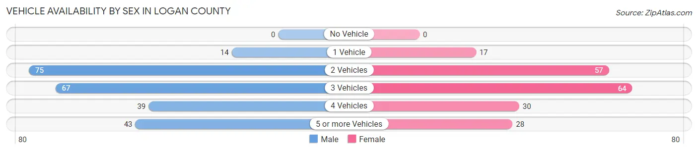 Vehicle Availability by Sex in Logan County