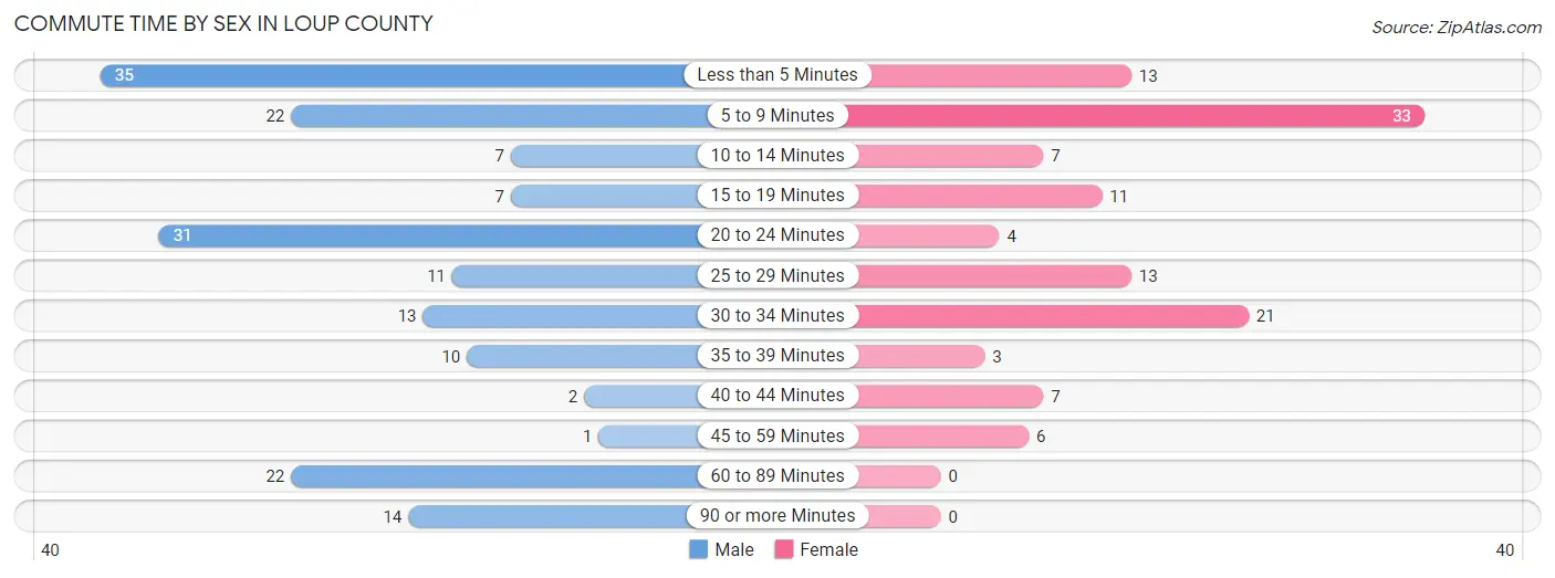 Commute Time by Sex in Loup County