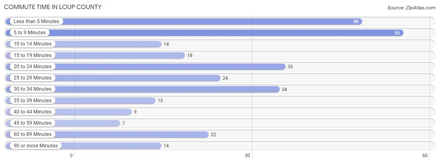 Commute Time in Loup County