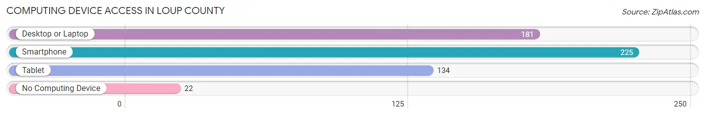 Computing Device Access in Loup County