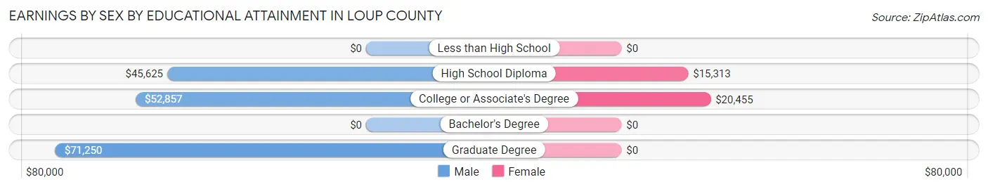 Earnings by Sex by Educational Attainment in Loup County