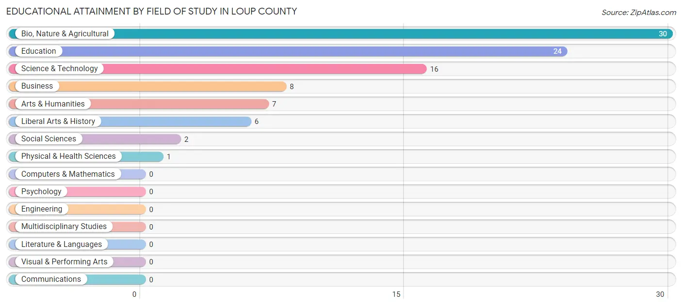 Educational Attainment by Field of Study in Loup County