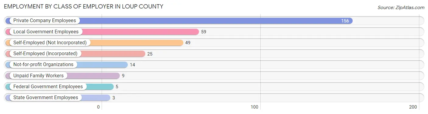 Employment by Class of Employer in Loup County