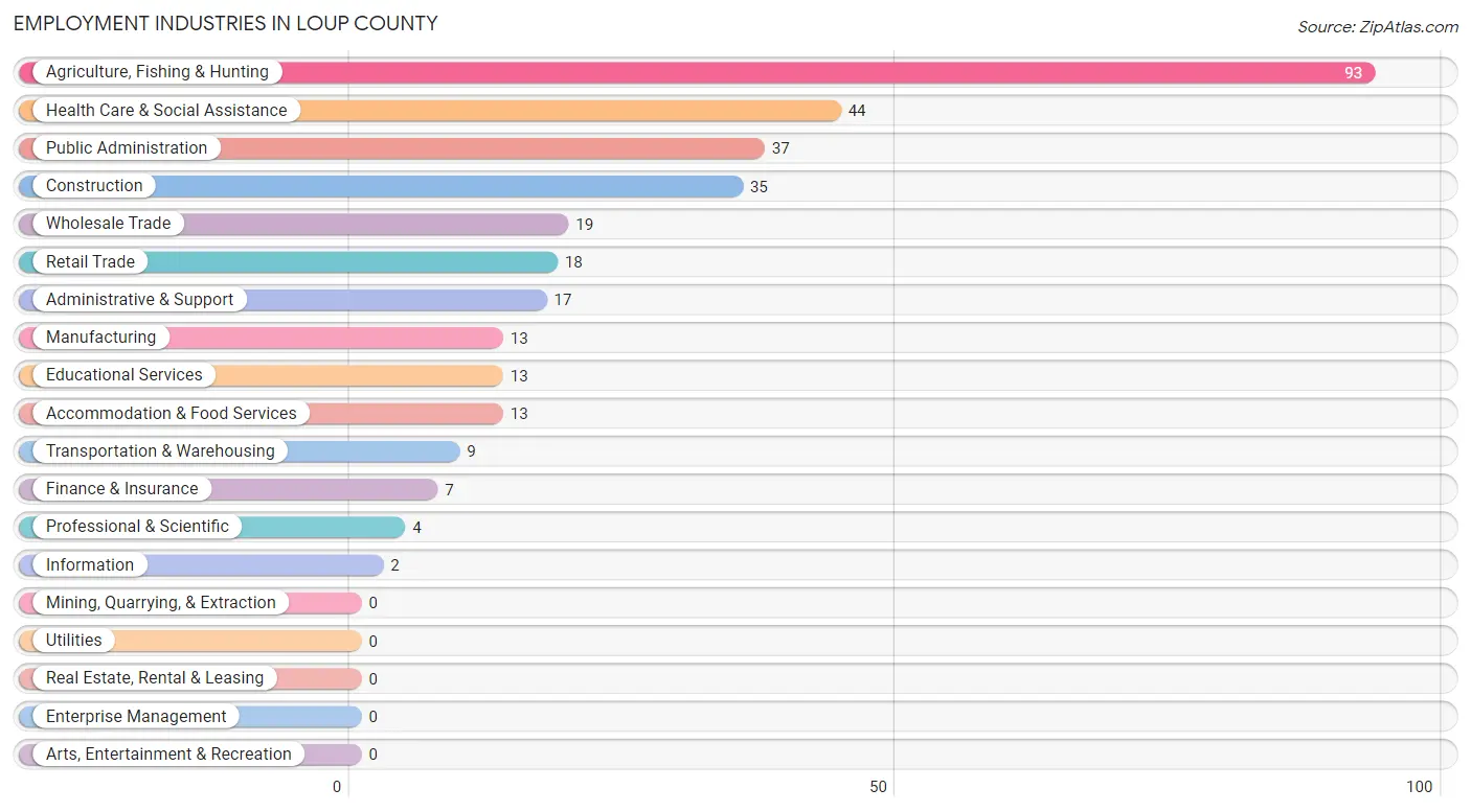 Employment Industries in Loup County