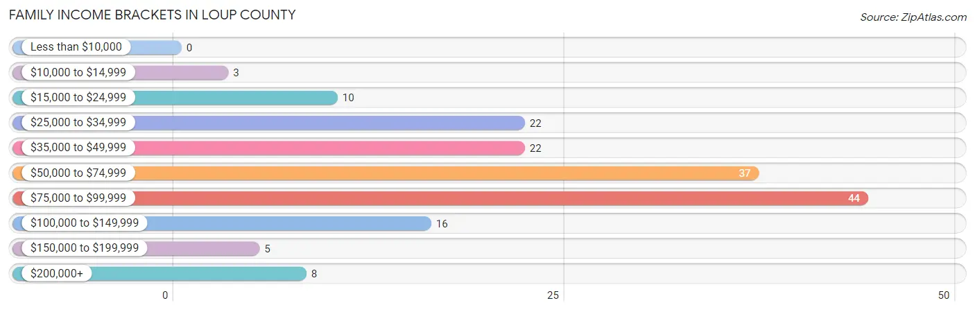 Family Income Brackets in Loup County