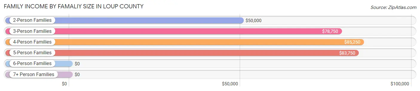 Family Income by Famaliy Size in Loup County