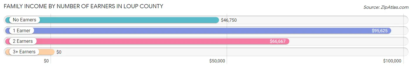 Family Income by Number of Earners in Loup County