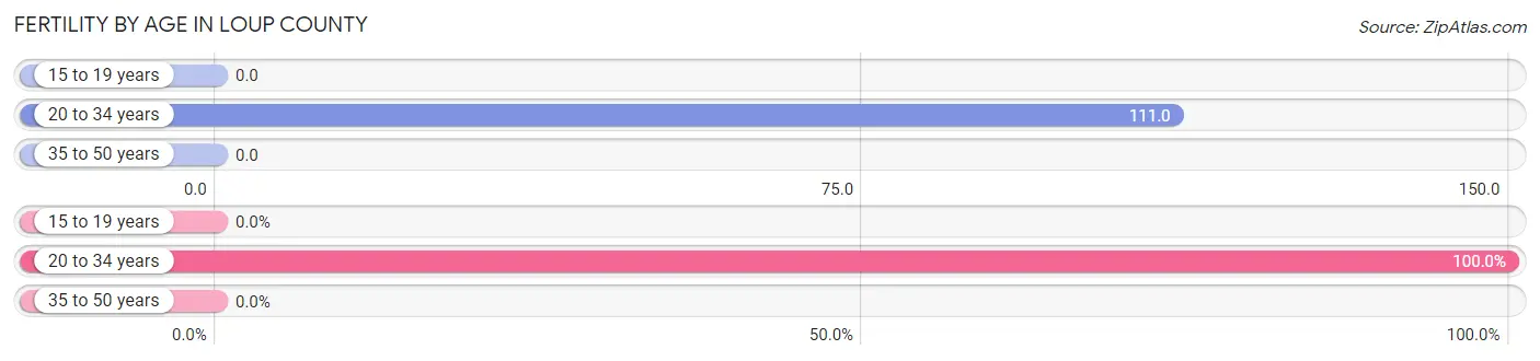 Female Fertility by Age in Loup County