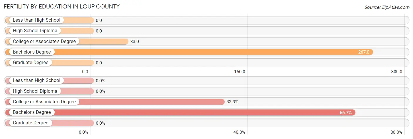 Female Fertility by Education Attainment in Loup County