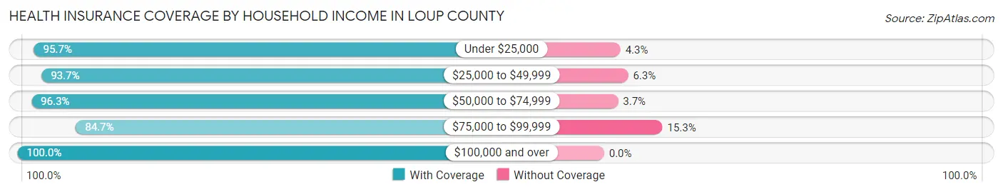 Health Insurance Coverage by Household Income in Loup County