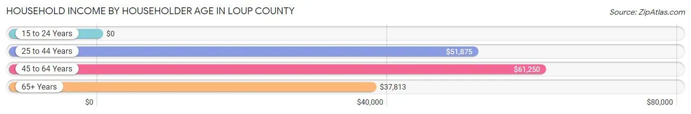 Household Income by Householder Age in Loup County