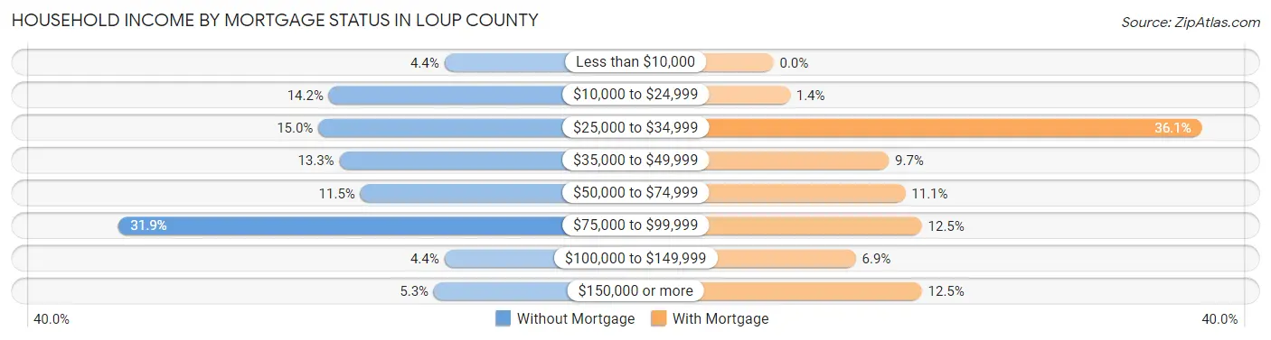 Household Income by Mortgage Status in Loup County