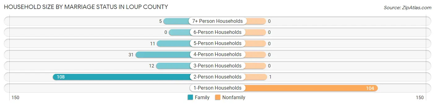 Household Size by Marriage Status in Loup County