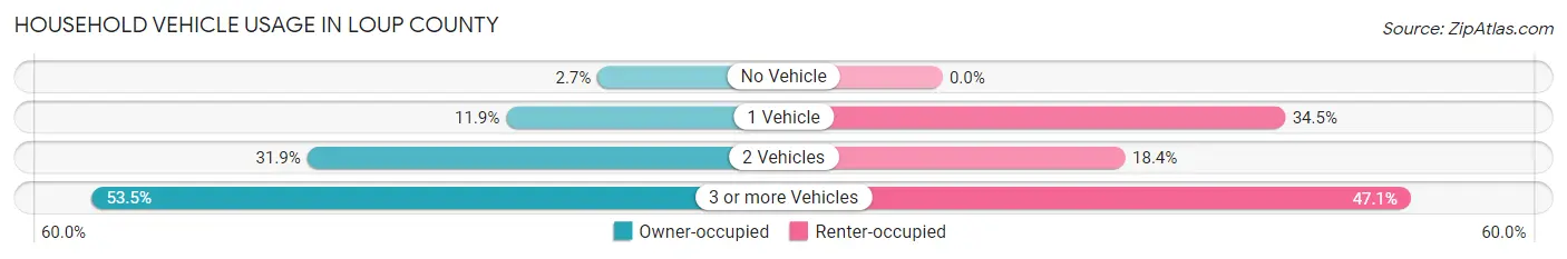 Household Vehicle Usage in Loup County