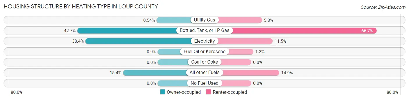 Housing Structure by Heating Type in Loup County