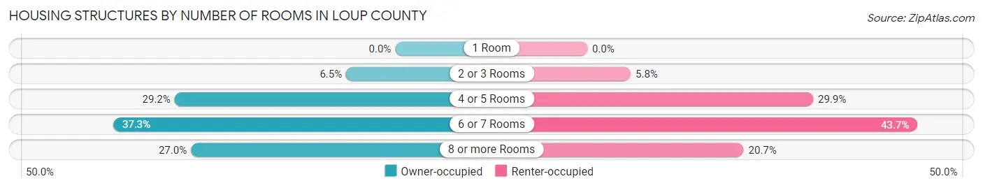 Housing Structures by Number of Rooms in Loup County