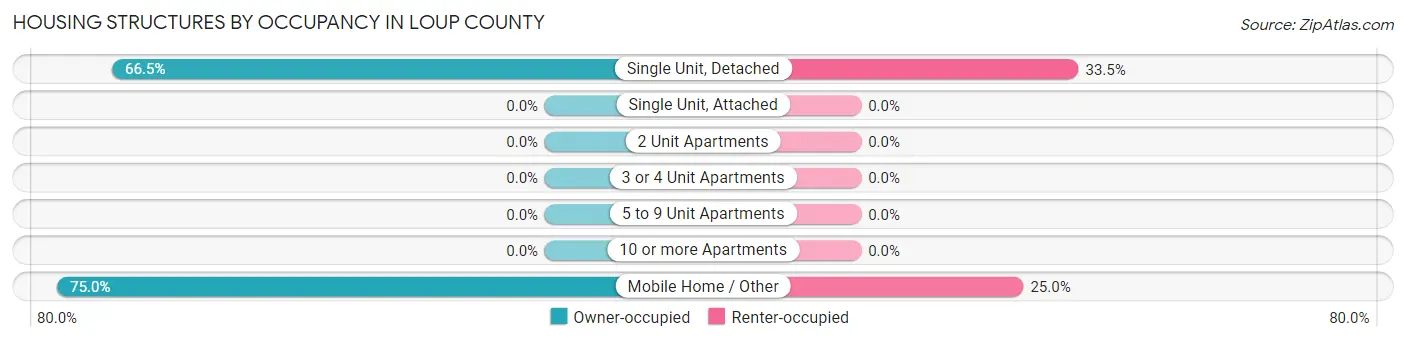 Housing Structures by Occupancy in Loup County