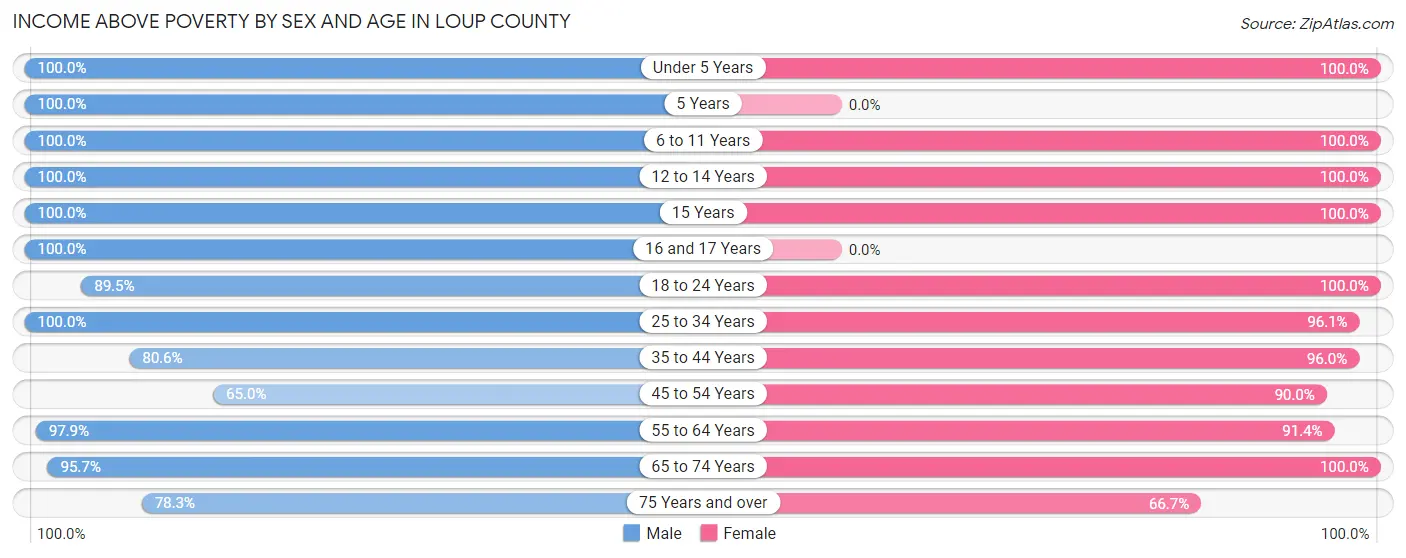 Income Above Poverty by Sex and Age in Loup County