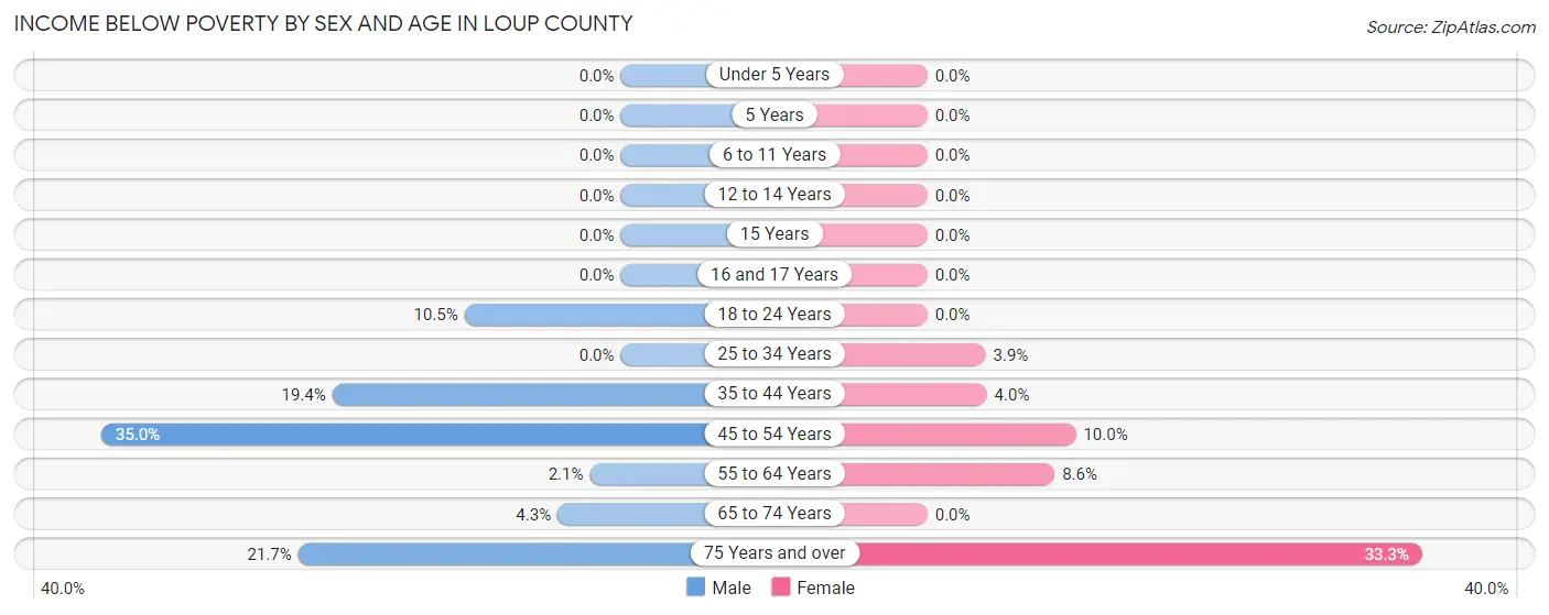 Income Below Poverty by Sex and Age in Loup County