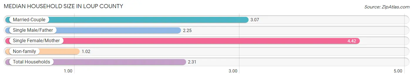 Median Household Size in Loup County