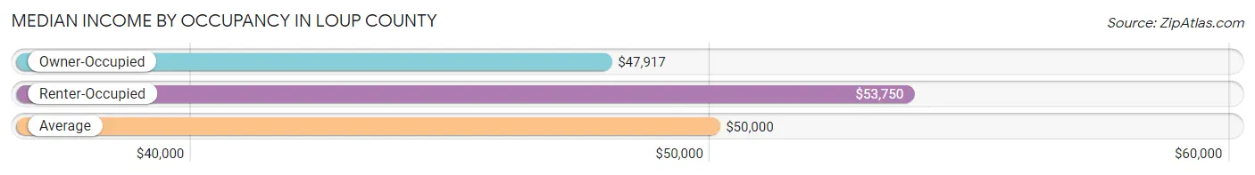 Median Income by Occupancy in Loup County