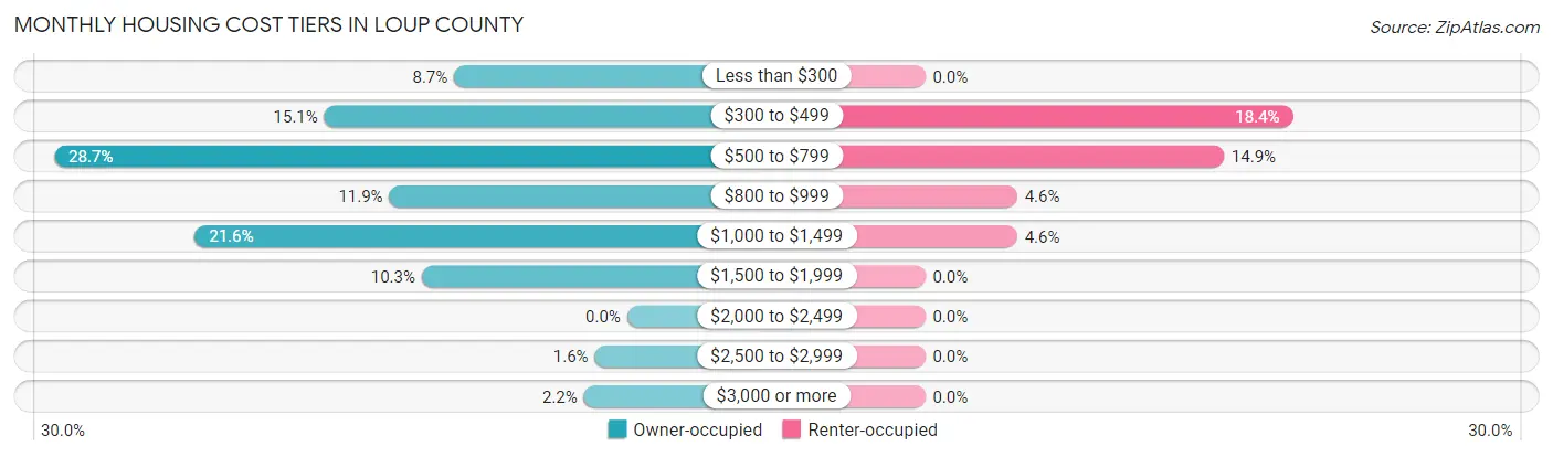 Monthly Housing Cost Tiers in Loup County