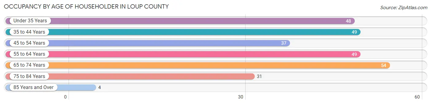 Occupancy by Age of Householder in Loup County