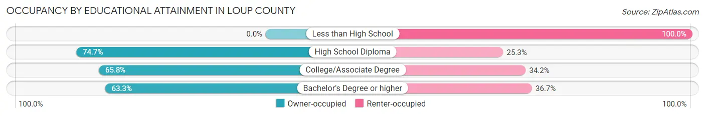 Occupancy by Educational Attainment in Loup County