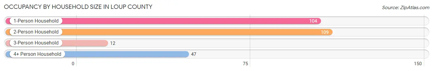 Occupancy by Household Size in Loup County