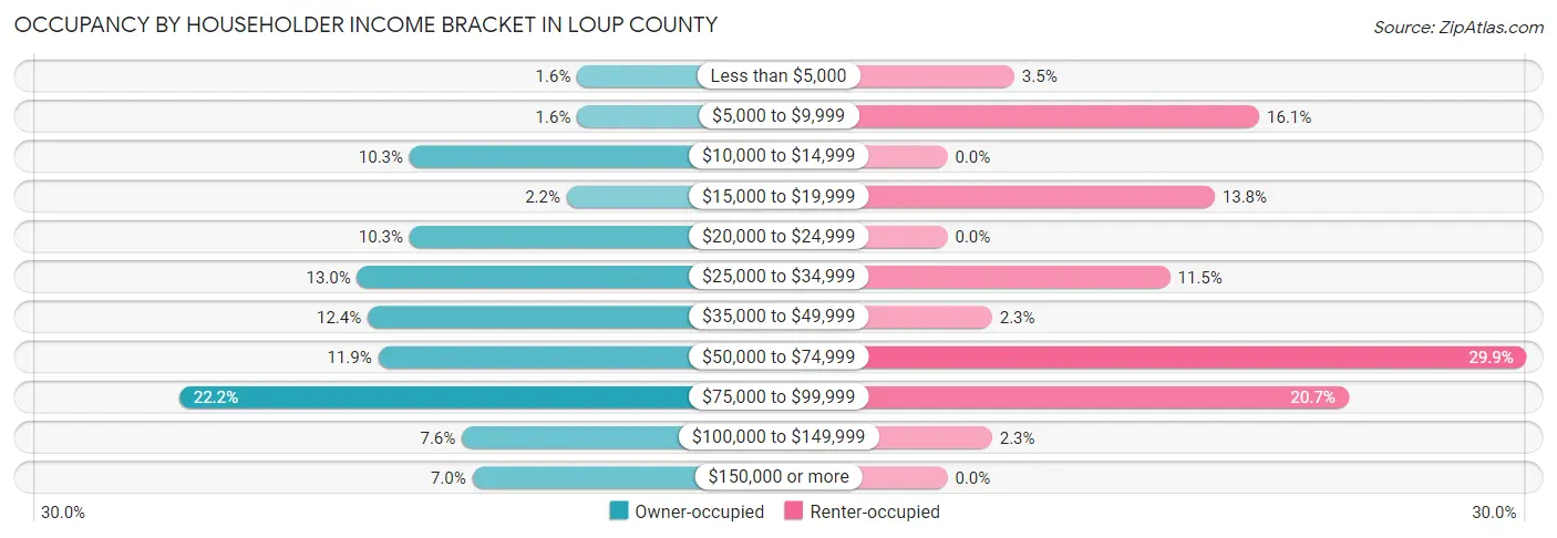 Occupancy by Householder Income Bracket in Loup County