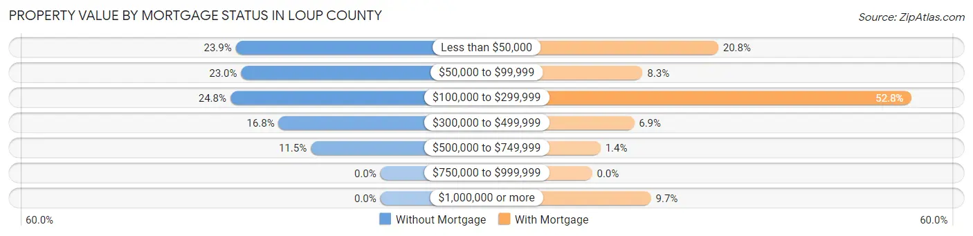 Property Value by Mortgage Status in Loup County