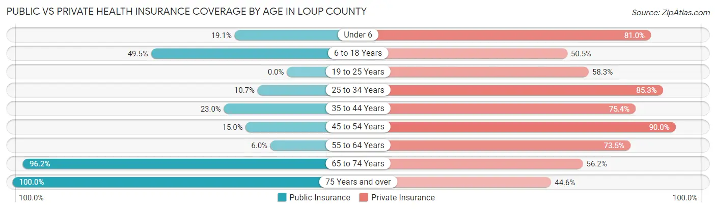 Public vs Private Health Insurance Coverage by Age in Loup County