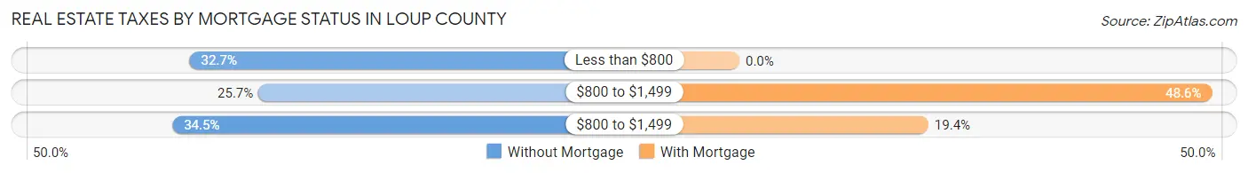 Real Estate Taxes by Mortgage Status in Loup County