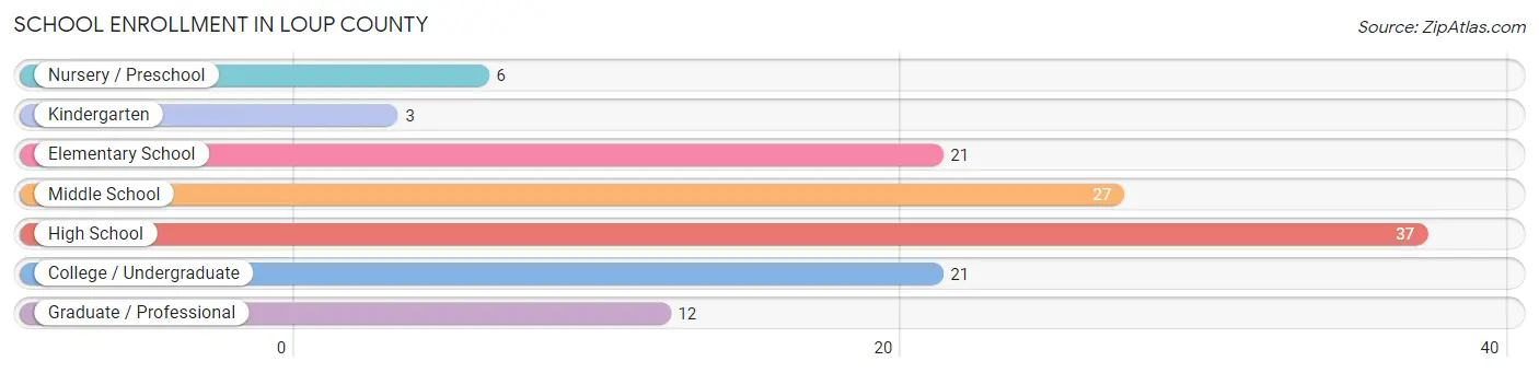 School Enrollment in Loup County