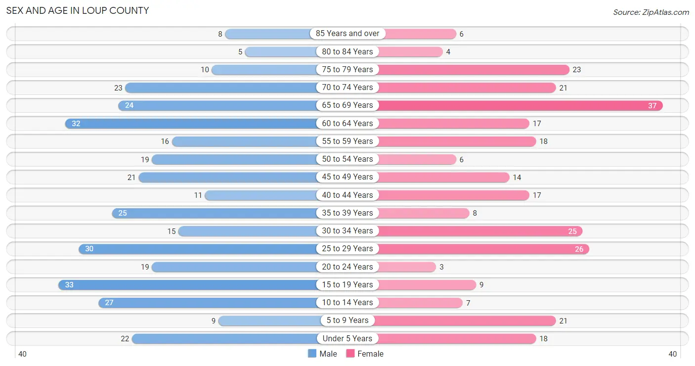 Sex and Age in Loup County
