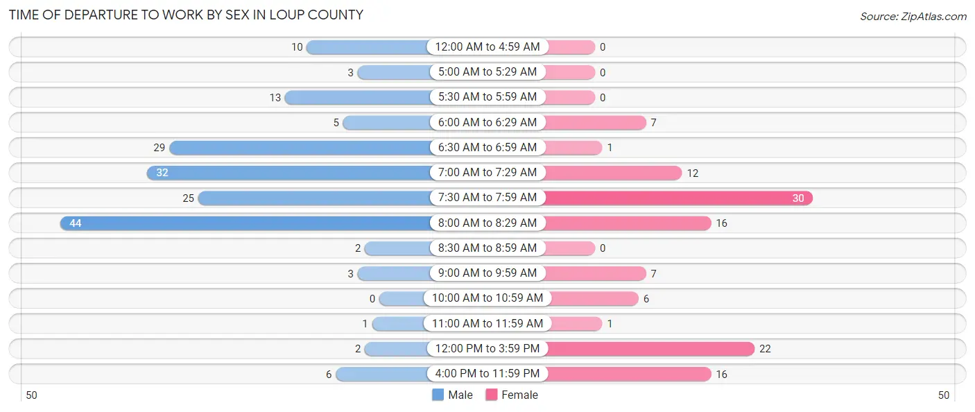 Time of Departure to Work by Sex in Loup County