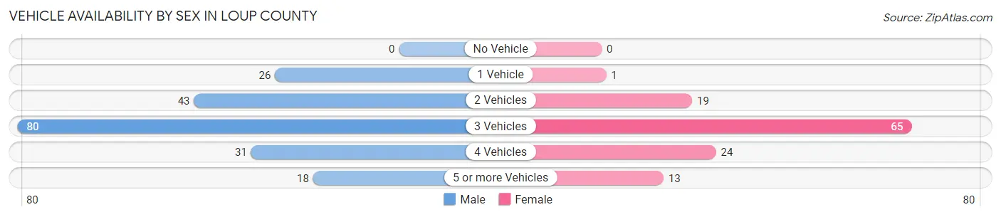 Vehicle Availability by Sex in Loup County