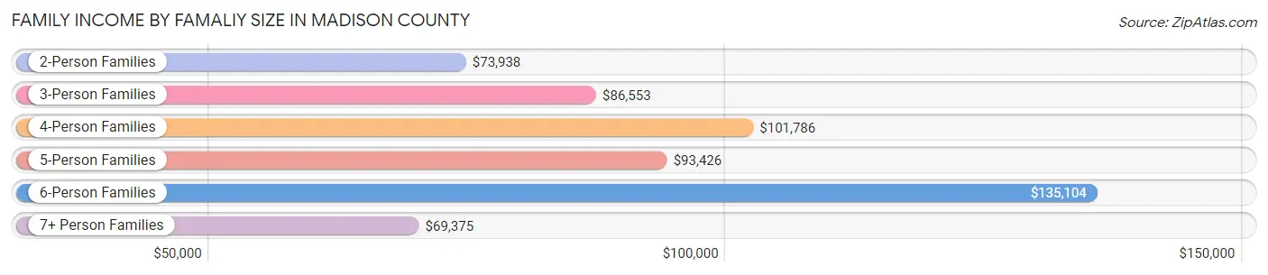 Family Income by Famaliy Size in Madison County