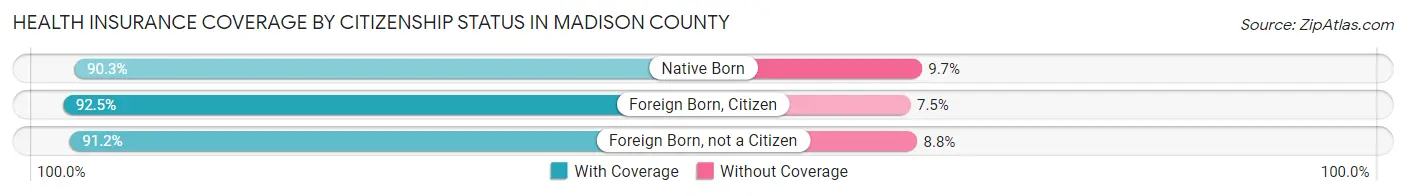 Health Insurance Coverage by Citizenship Status in Madison County
